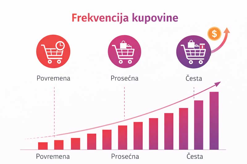 frekvencija potrošnje