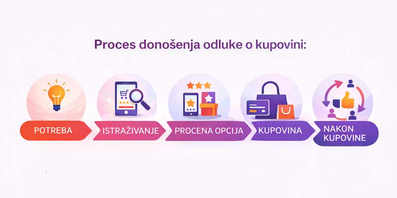 ponašanje potrošača pri odluci o kupovini ponašanje potrošača pri odluci o kupovini