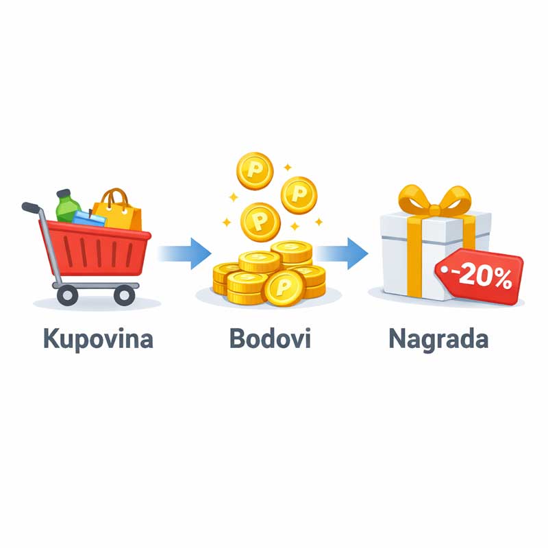 poeni za kupovinu