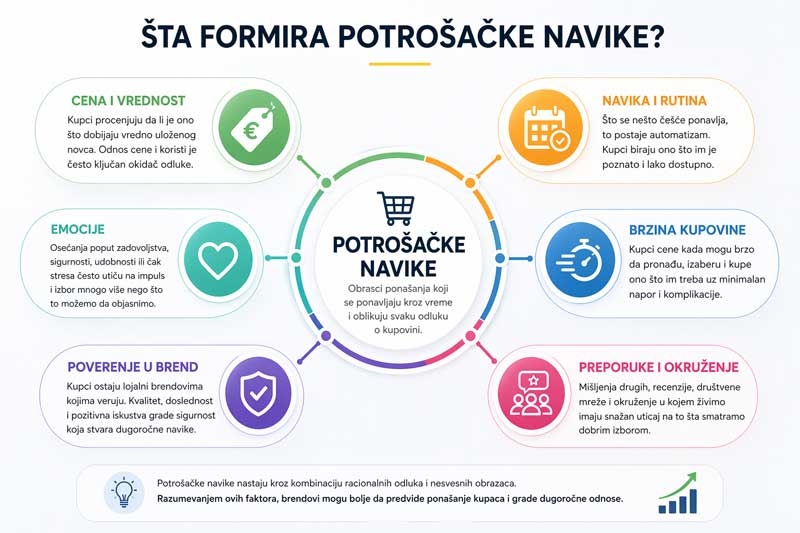 navike potrošača