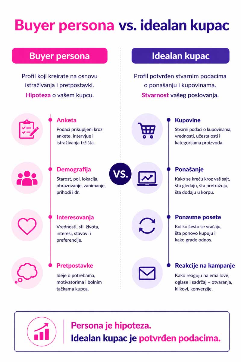 buyer persona vs idealan kupac