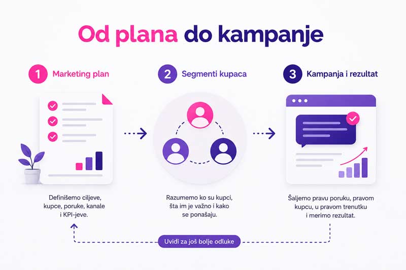 realizacija marketing plana