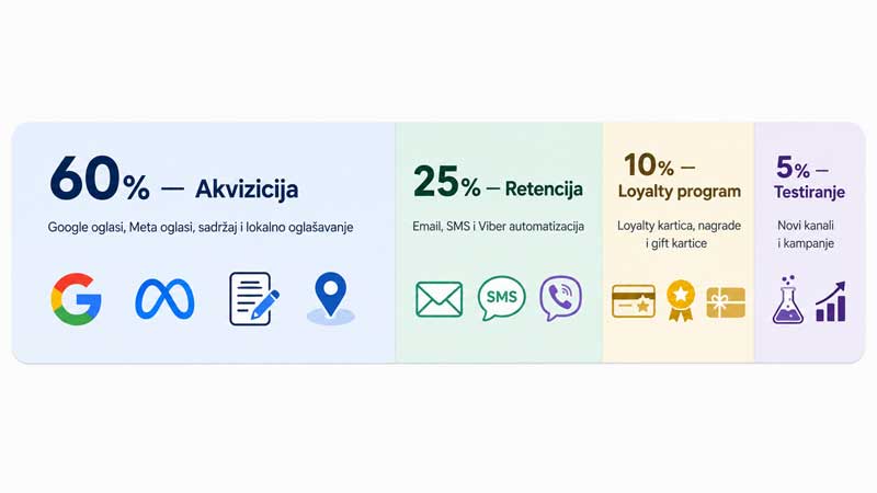 raspodela marketing budžeta