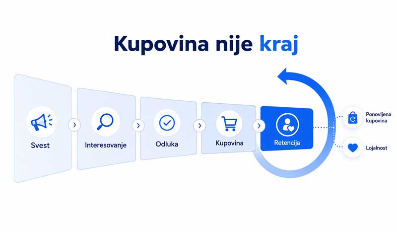 faze levka prodaje