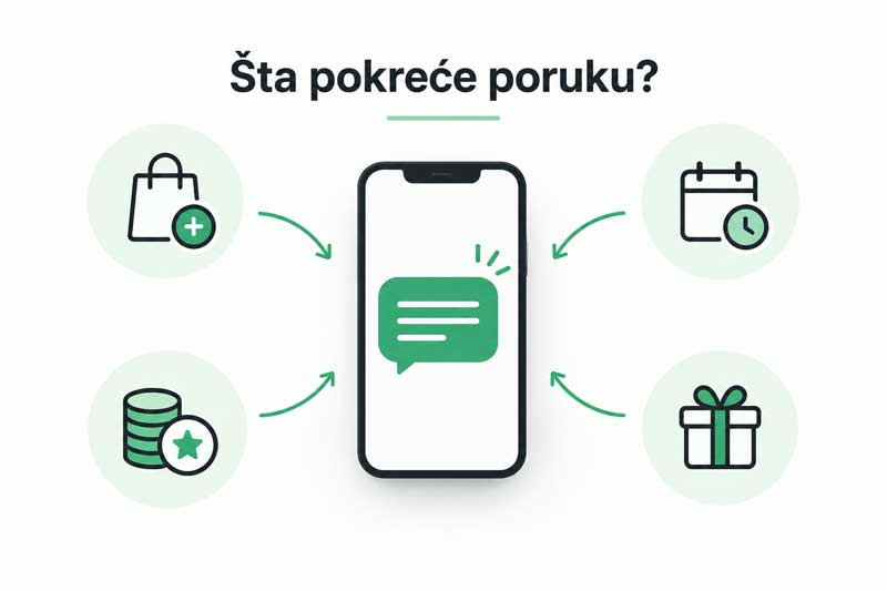automatsko slanje poruka