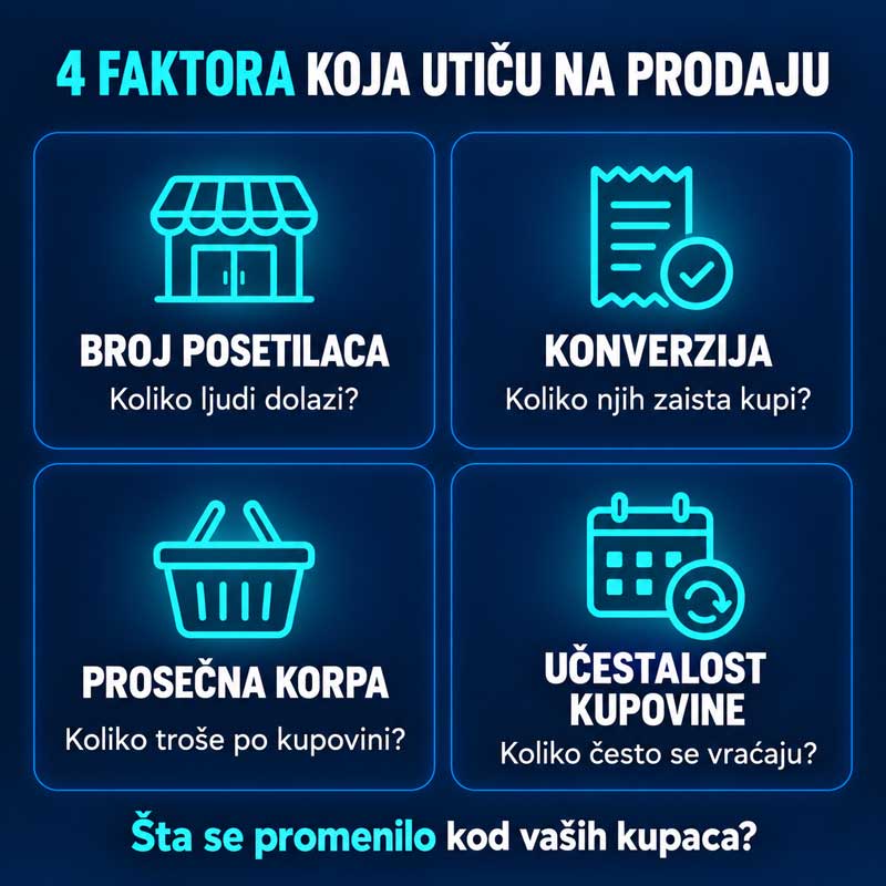 faktori pada prodaje